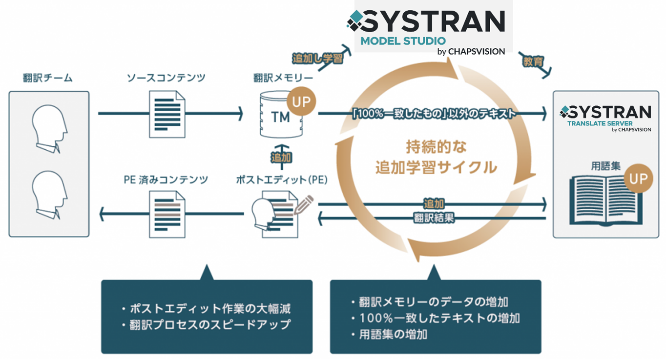 最高な翻訳精度を維持する学習サイクル