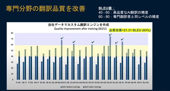 22個のカスタム翻訳エンジンを作成し、平均でBLEUスコアが21ポイント向上